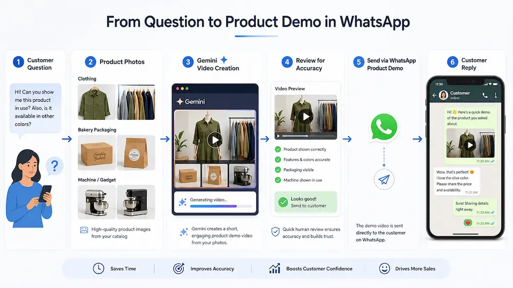 Start With Question Customers Already Ask